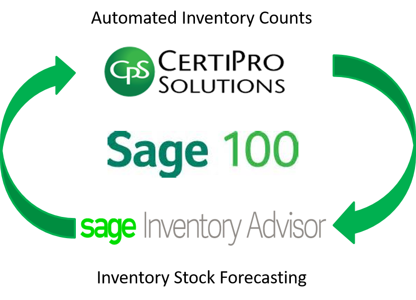 sage 100 inventory turnover formula